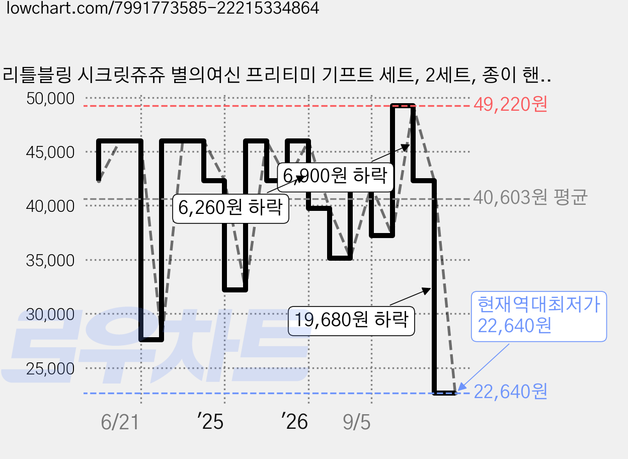 리틀블링 시크릿쥬쥬 별의여신 프리티미 기프트 세트, 2세트, 종이 핸드백 + 미니네일 2종 + 타투스티커 2종 + 시크릿쥬쥬 립밤 레드 가격 변동 차트, 현재가 22,640원, 역대최저가