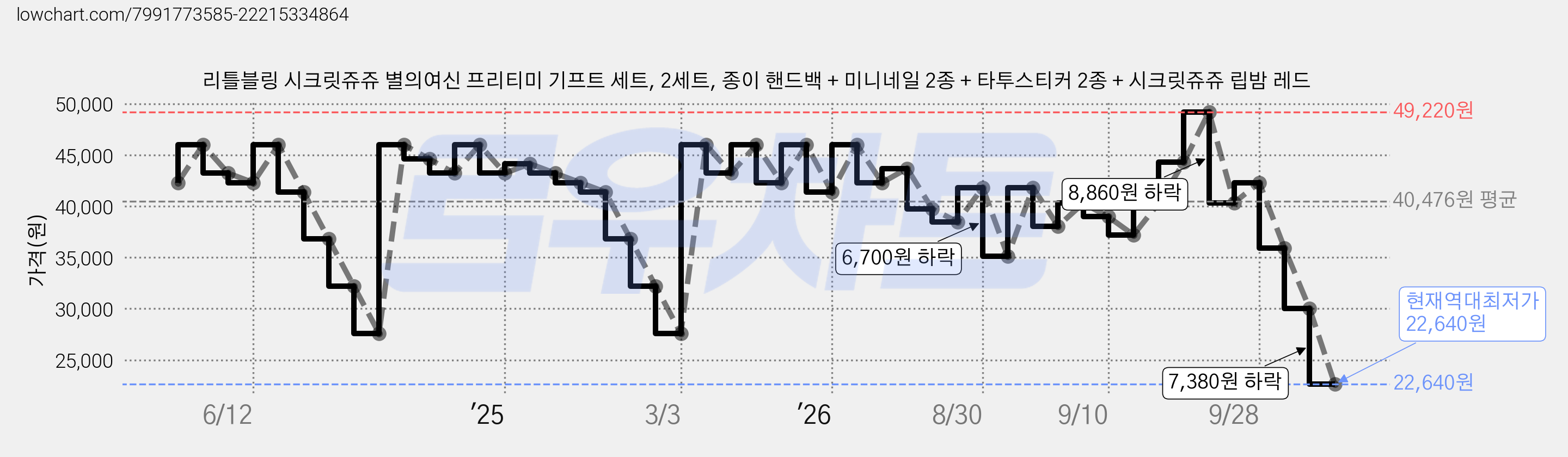 리틀블링 시크릿쥬쥬 별의여신 프리티미 기프트 세트, 2세트, 종이 핸드백 + 미니네일 2종 + 타투스티커 2종 + 시크릿쥬쥬 립밤 레드 가격 변동 차트, 현재가 22,640원, 역대최저가