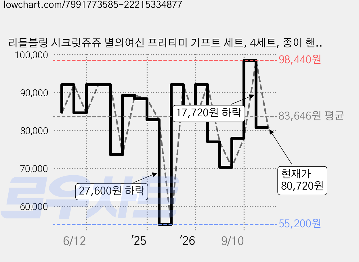리틀블링 시크릿쥬쥬 별의여신 프리티미 기프트 세트, 4세트, 종이 핸드백 + 미니네일 2종 + 타투스티커 2종 + 시크릿쥬쥬 립밤 레드 가격 변동 차트, 현재가 80,720원, 관측 최저가 55,200원