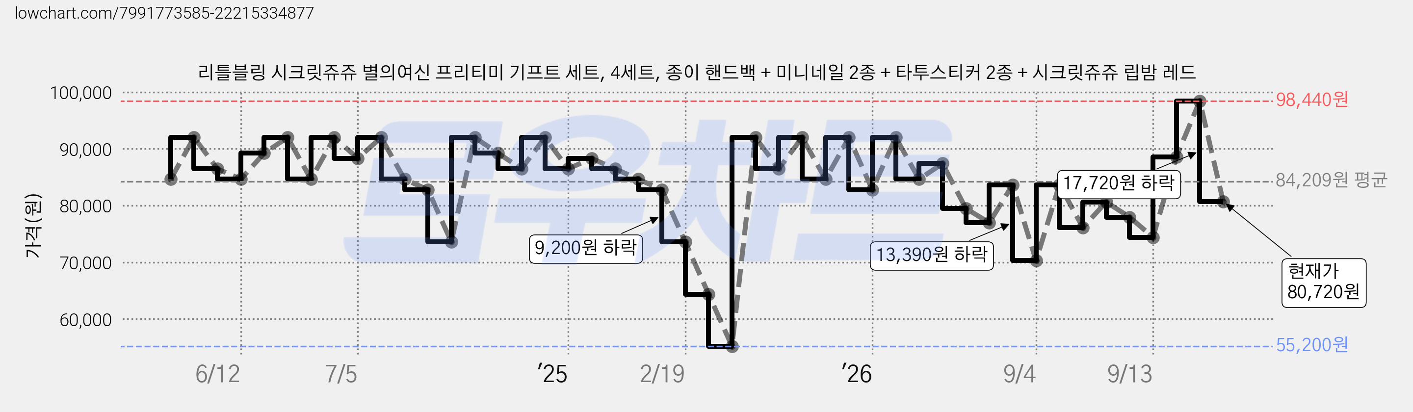 리틀블링 시크릿쥬쥬 별의여신 프리티미 기프트 세트, 4세트, 종이 핸드백 + 미니네일 2종 + 타투스티커 2종 + 시크릿쥬쥬 립밤 레드 가격 변동 차트, 현재가 80,720원, 관측 최저가 55,200원