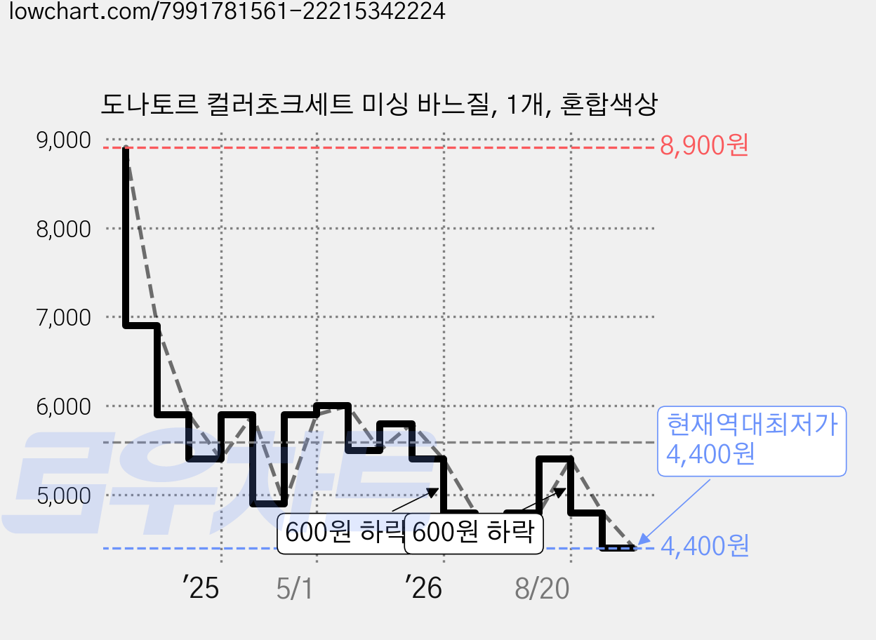 도나토르 컬러초크세트 미싱 바느질, 1개, 혼합색상 가격 변동 차트, 현재가 4,400원, 역대최저가