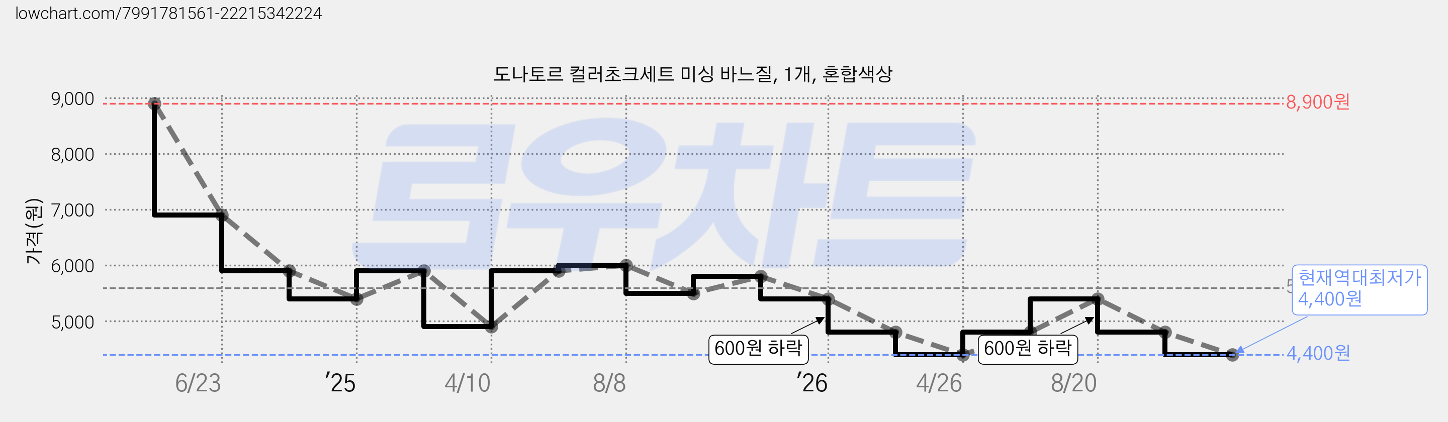 도나토르 컬러초크세트 미싱 바느질, 1개, 혼합색상 가격 변동 차트, 현재가 4,400원, 역대최저가