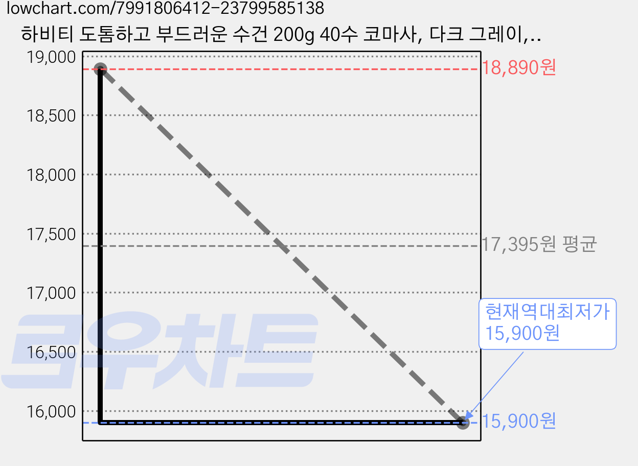 하비티 도톰하고 부드러운 수건 200g 40수 코마사, 다크 그레이, 5개 가격 변동 차트, 현재가 15,900원, 역대최저가