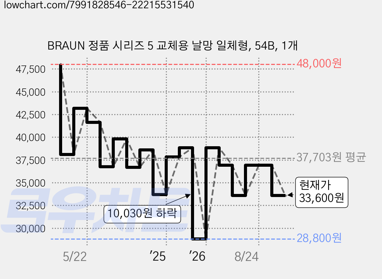 BRAUN 정품 시리즈 5 교체용 날망 일체형, 54B, 1개 가격 변동 차트, 현재가 33,600원, 관측 최저가 28,800원