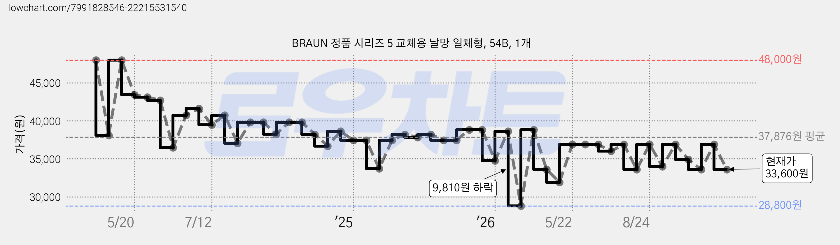 BRAUN 정품 시리즈 5 교체용 날망 일체형, 54B, 1개 가격 변동 차트, 현재가 33,600원, 관측 최저가 28,800원