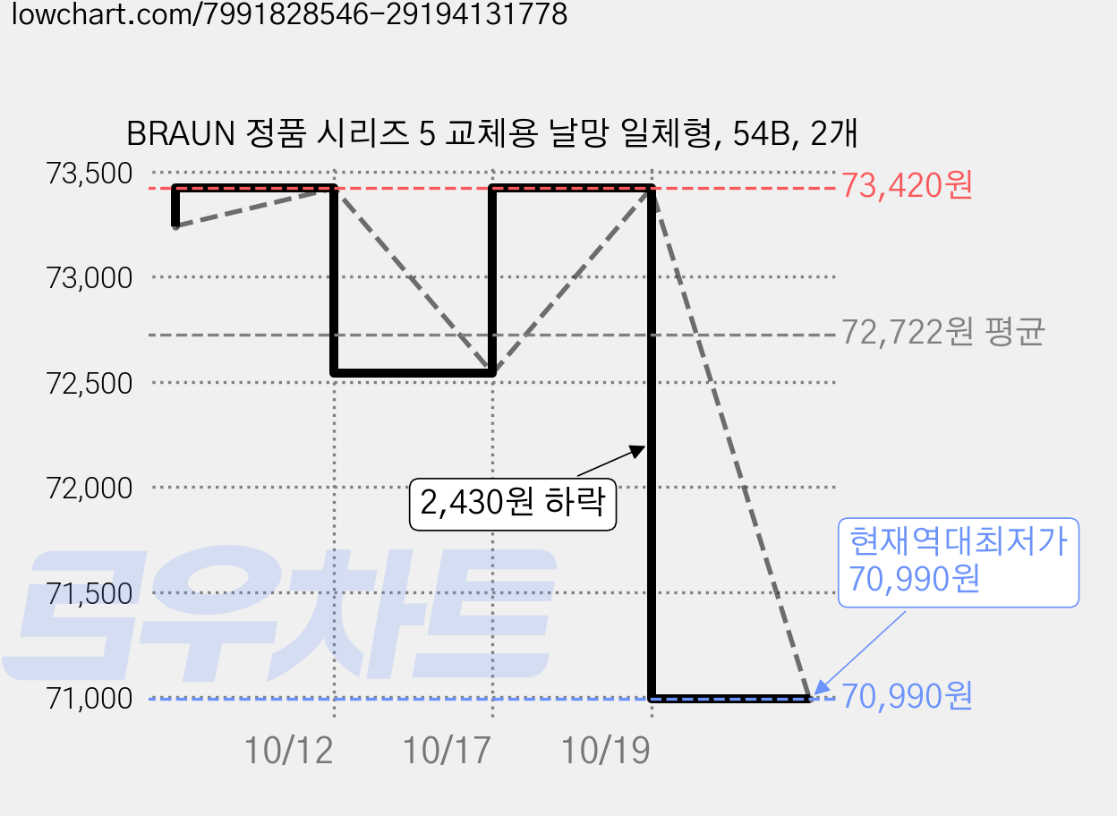 BRAUN 정품 시리즈 5 교체용 날망 일체형, 54B, 2개 가격 변동 차트, 현재가 70,990원, 역대최저가