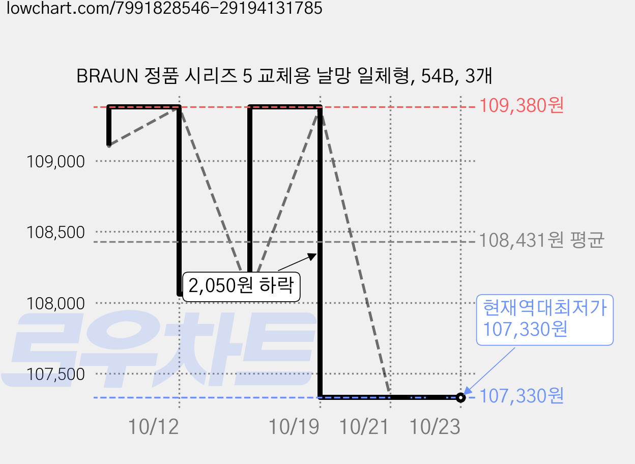 BRAUN 정품 시리즈 5 교체용 날망 일체형, 54B, 3개 가격 변동 차트, 현재가 107,330원, 역대최저가