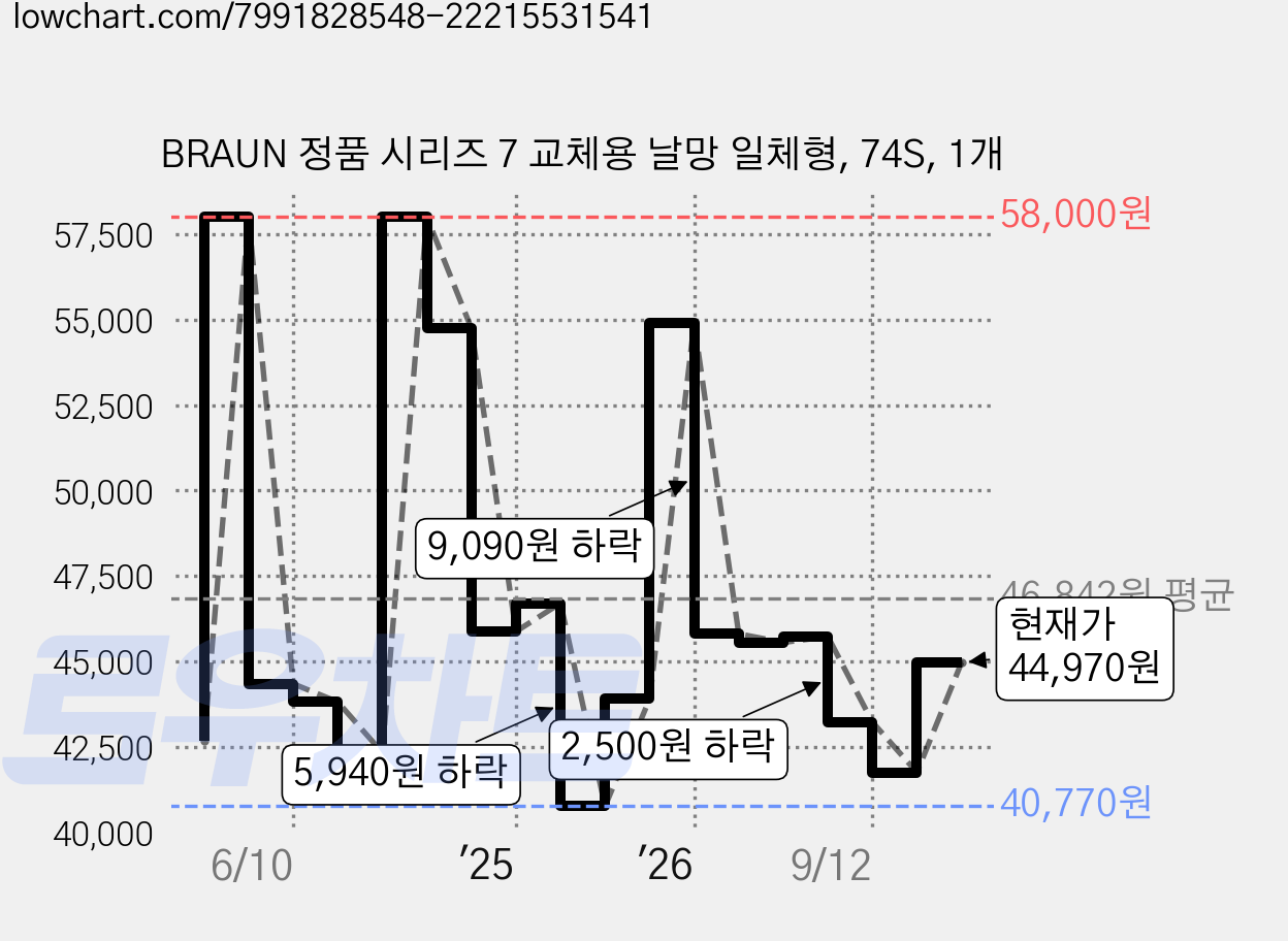 BRAUN 정품 시리즈 7 교체용 날망 일체형, 74S, 1개 가격 변동 차트, 현재가 44,970원, 관측 최저가 40,770원