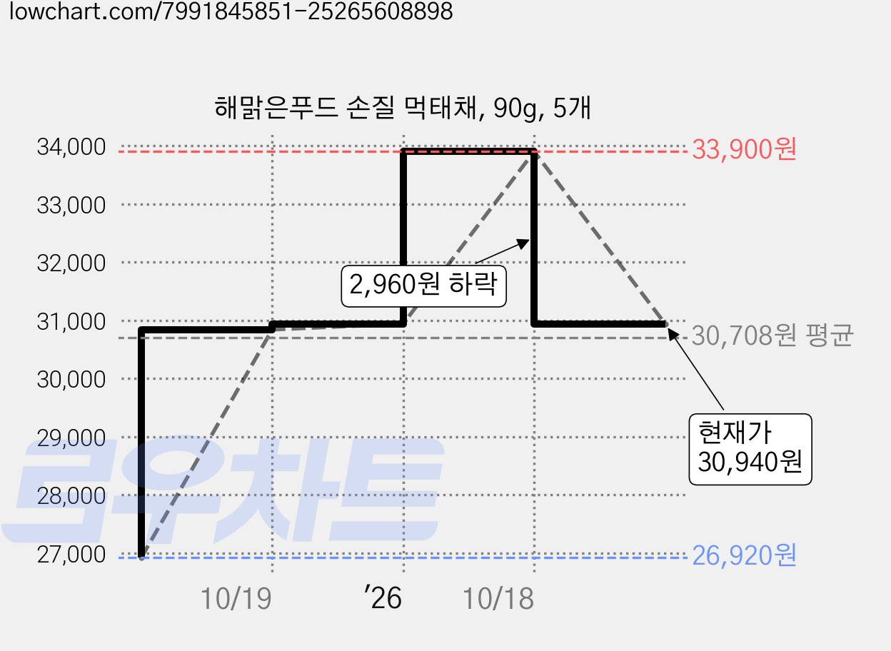 해맑은푸드 손질 먹태채, 90g, 5개 가격 변동 차트, 현재가 30,940원, 관측 최저가 26,920원
