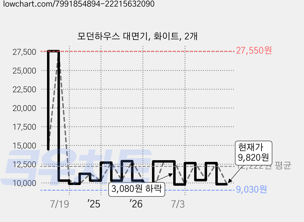 모던하우스 대면기, 화이트, 2개 가격 변동 차트, 현재가 9,820원, 관측 최저가 9,030원