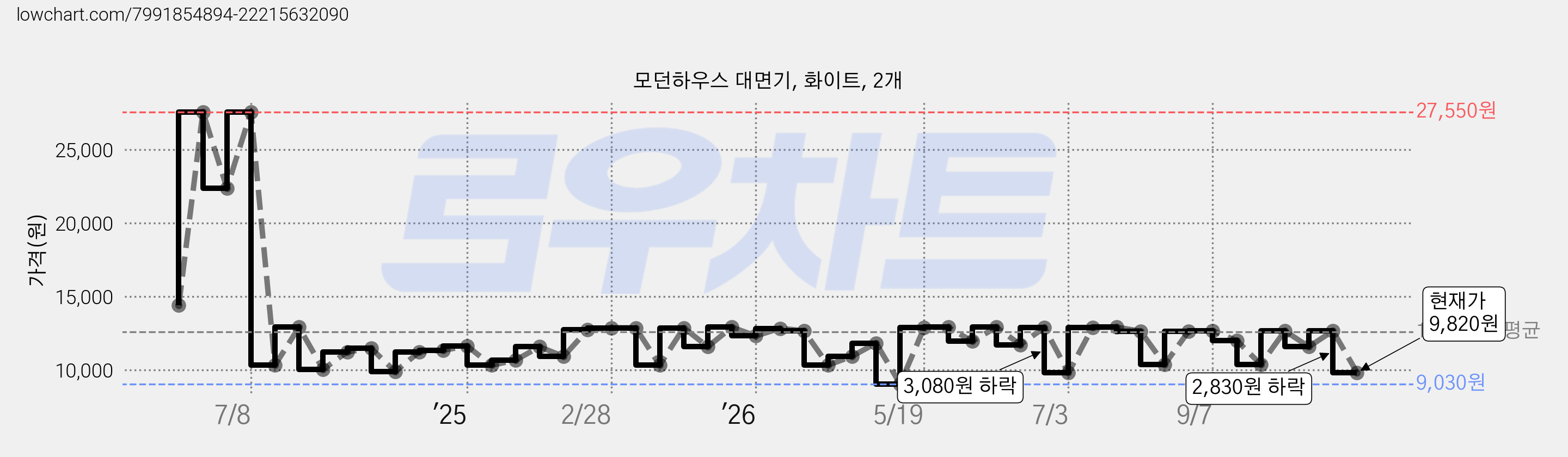 모던하우스 대면기, 화이트, 2개 가격 변동 차트, 현재가 9,820원, 관측 최저가 9,030원