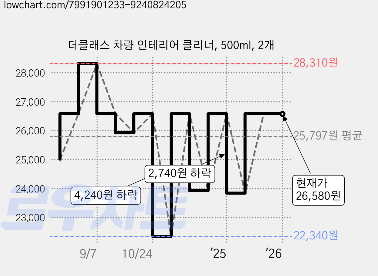 더클래스 차량 인테리어 클리너, 500ml, 2개 가격 변동 차트, 현재가 26,580원, 역대최저가