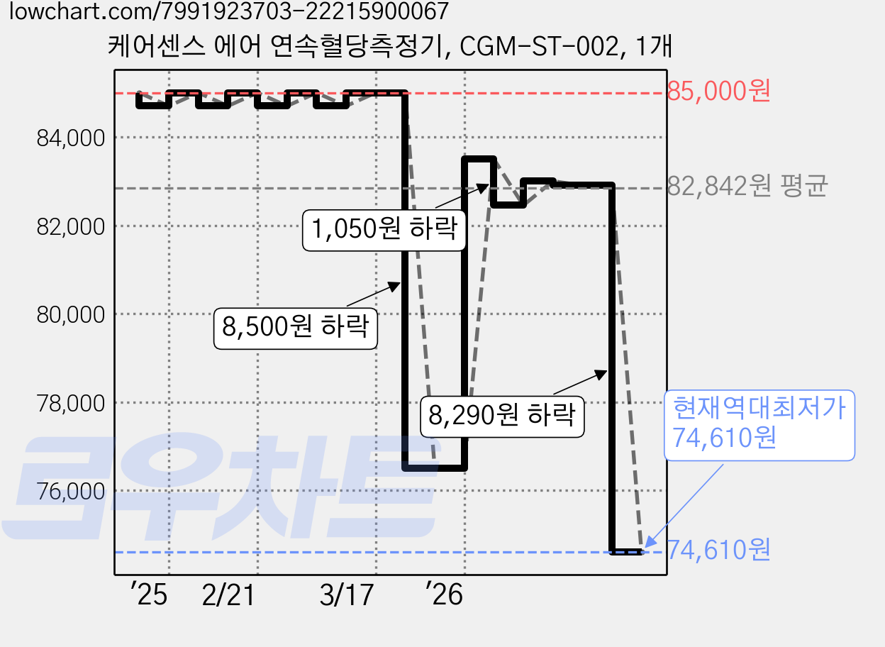 케어센스 에어 연속혈당측정기, CGM-ST-002, 1개 가격 변동 차트, 현재가 74,610원, 역대최저가