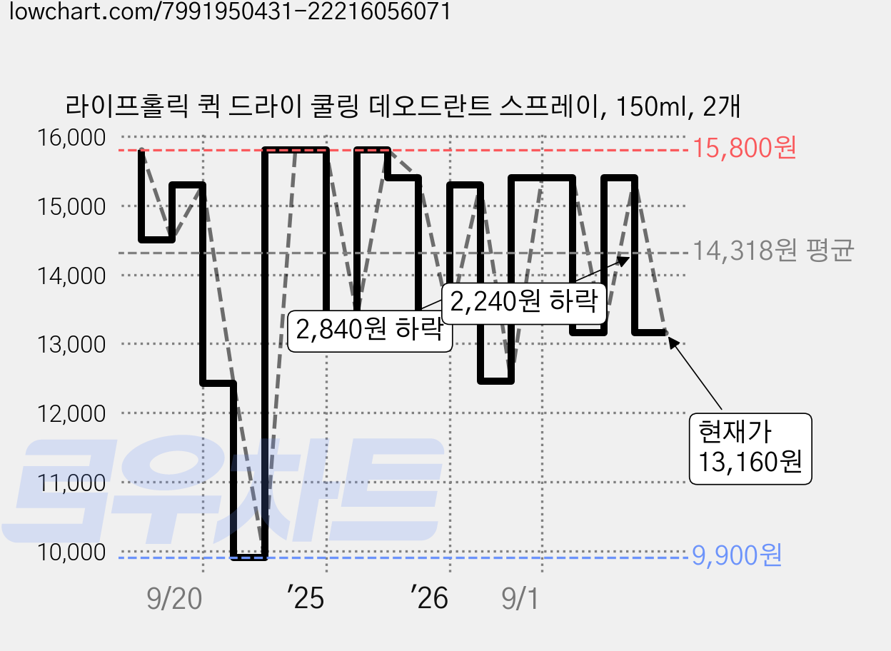 라이프홀릭 퀵 드라이 쿨링 데오드란트 스프레이, 150ml, 2개 가격 변동 차트, 현재가 13,160원, 관측 최저가 9,900원