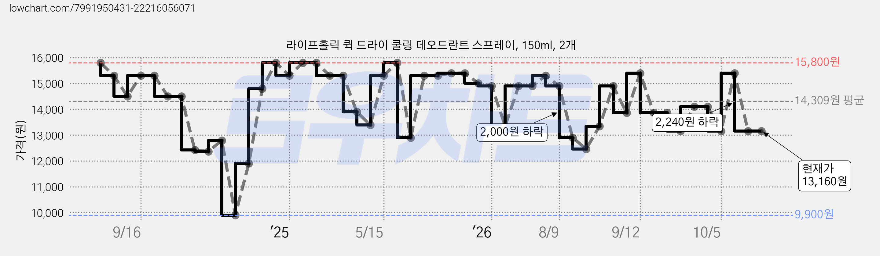 라이프홀릭 퀵 드라이 쿨링 데오드란트 스프레이, 150ml, 2개 가격 변동 차트, 현재가 13,160원, 관측 최저가 9,900원
