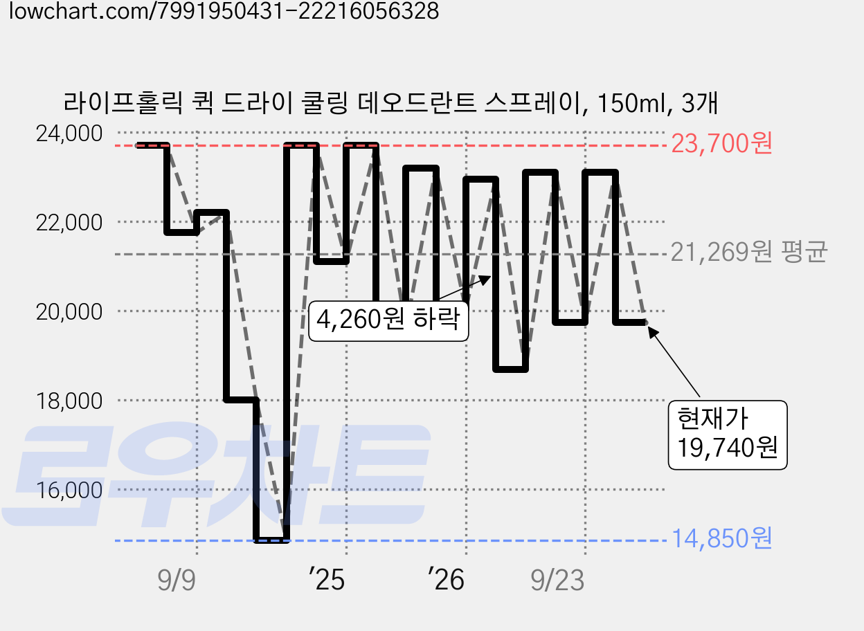 라이프홀릭 퀵 드라이 쿨링 데오드란트 스프레이, 150ml, 3개 가격 변동 차트, 현재가 19,740원, 관측 최저가 14,850원