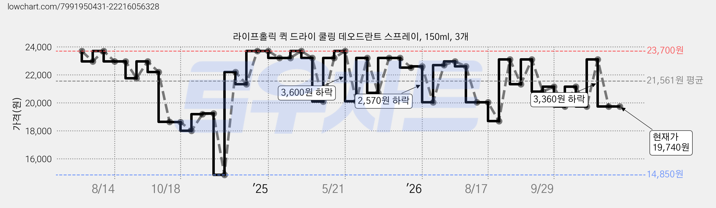 라이프홀릭 퀵 드라이 쿨링 데오드란트 스프레이, 150ml, 3개 가격 변동 차트, 현재가 19,740원, 관측 최저가 14,850원