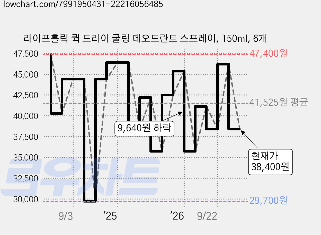 라이프홀릭 퀵 드라이 쿨링 데오드란트 스프레이, 150ml, 6개 가격 변동 차트, 현재가 38,400원, 관측 최저가 29,700원