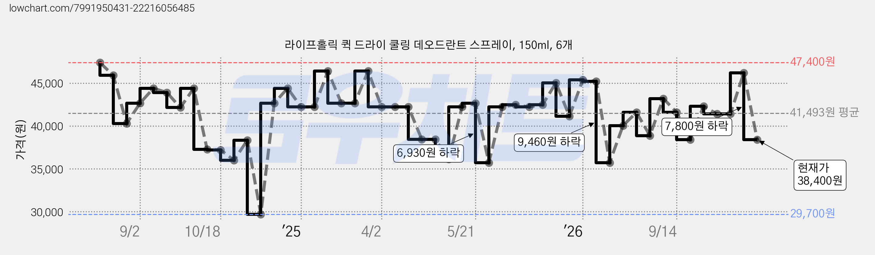 라이프홀릭 퀵 드라이 쿨링 데오드란트 스프레이, 150ml, 6개 가격 변동 차트, 현재가 38,400원, 관측 최저가 29,700원