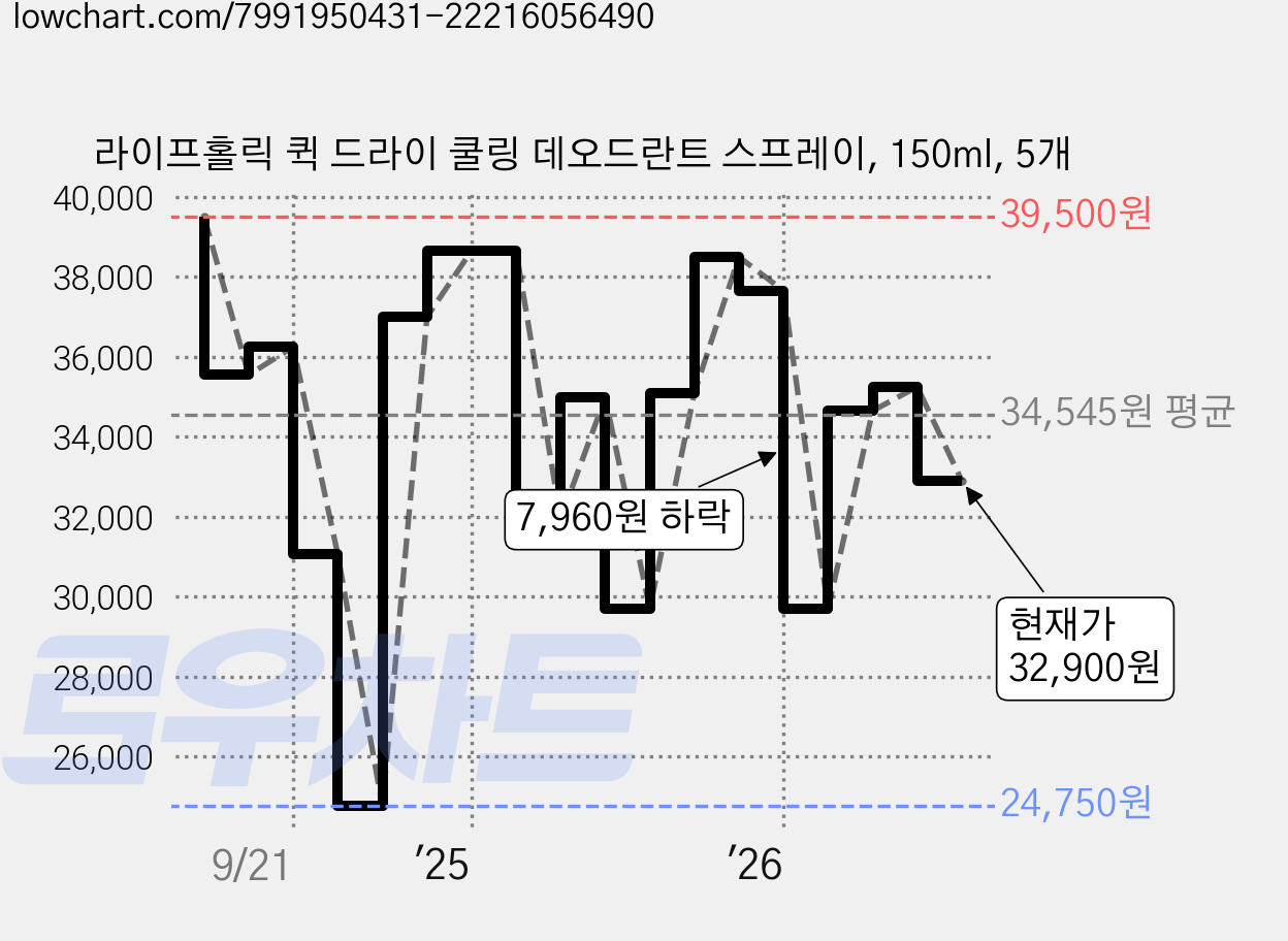 라이프홀릭 퀵 드라이 쿨링 데오드란트 스프레이, 150ml, 5개 가격 변동 차트, 현재가 32,900원, 관측 최저가 24,750원
