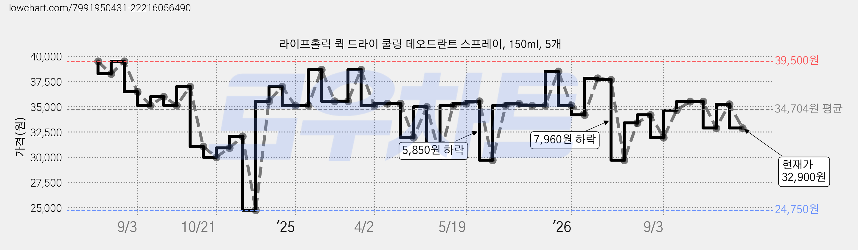 라이프홀릭 퀵 드라이 쿨링 데오드란트 스프레이, 150ml, 5개 가격 변동 차트, 현재가 32,900원, 관측 최저가 24,750원