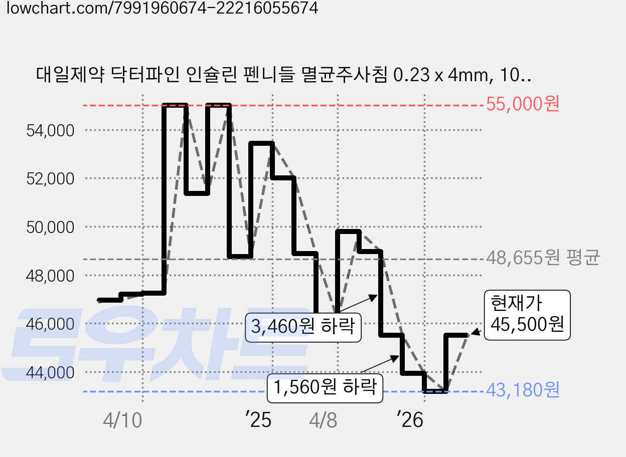 대일제약 닥터파인 인슐린 펜니들 멸균주사침 0.23 x 4mm, 100개입, 4개 가격 변동 차트, 현재가 45,500원, 관측 최저가 43,180원