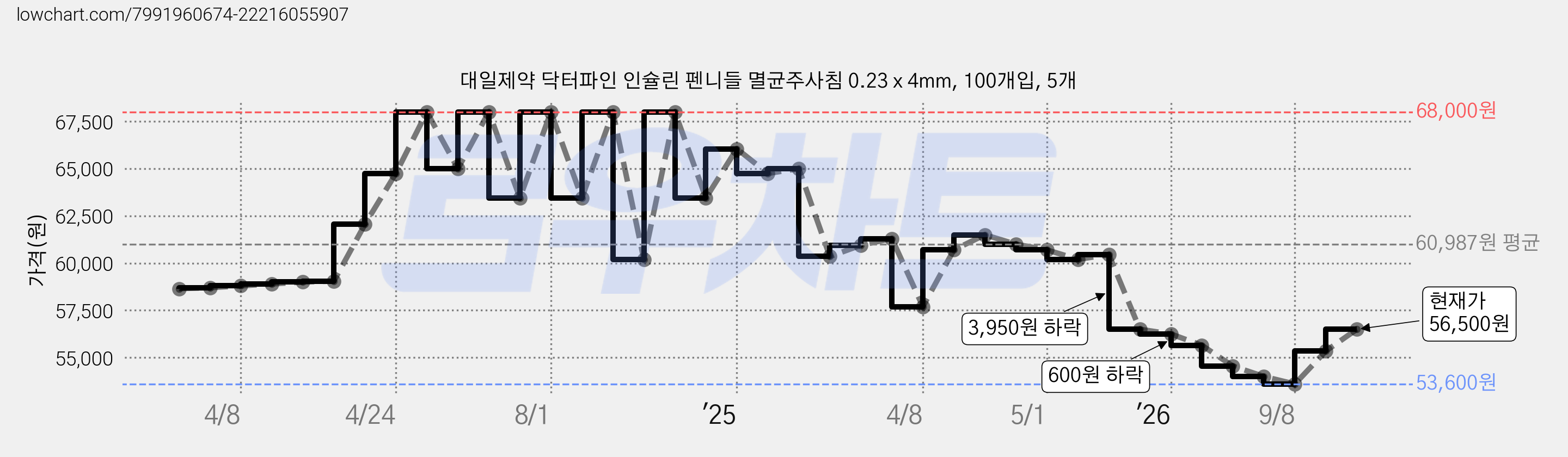 대일제약 닥터파인 인슐린 펜니들 멸균주사침 0.23 x 4mm, 100개입, 5개 가격 변동 차트, 현재가 56,500원, 관측 최저가 53,600원
