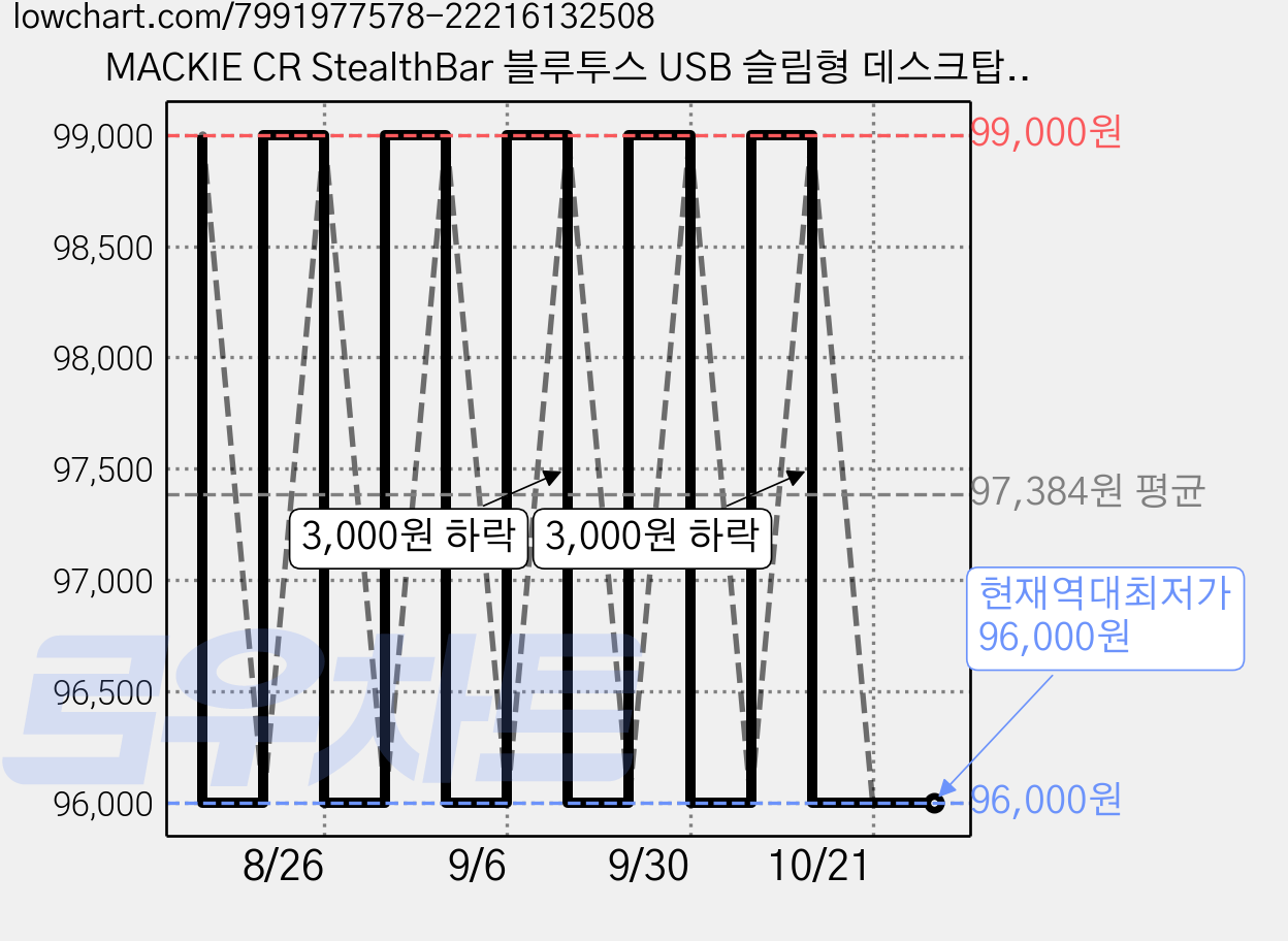MACKIE CR StealthBar 블루투스 USB 슬림형 데스크탑 스피커 모니터 아래 설치형 PC 스피커 게임 영상용 가격 변동 차트, 현재가 96,000원, 역대최저가