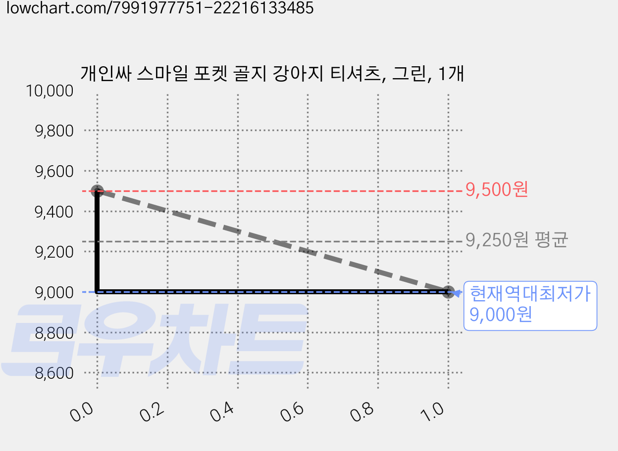 개인싸 스마일 포켓 골지 강아지 티셔츠, 그린, 1개 가격 변동 차트, 현재가 9,000원, 역대최저가