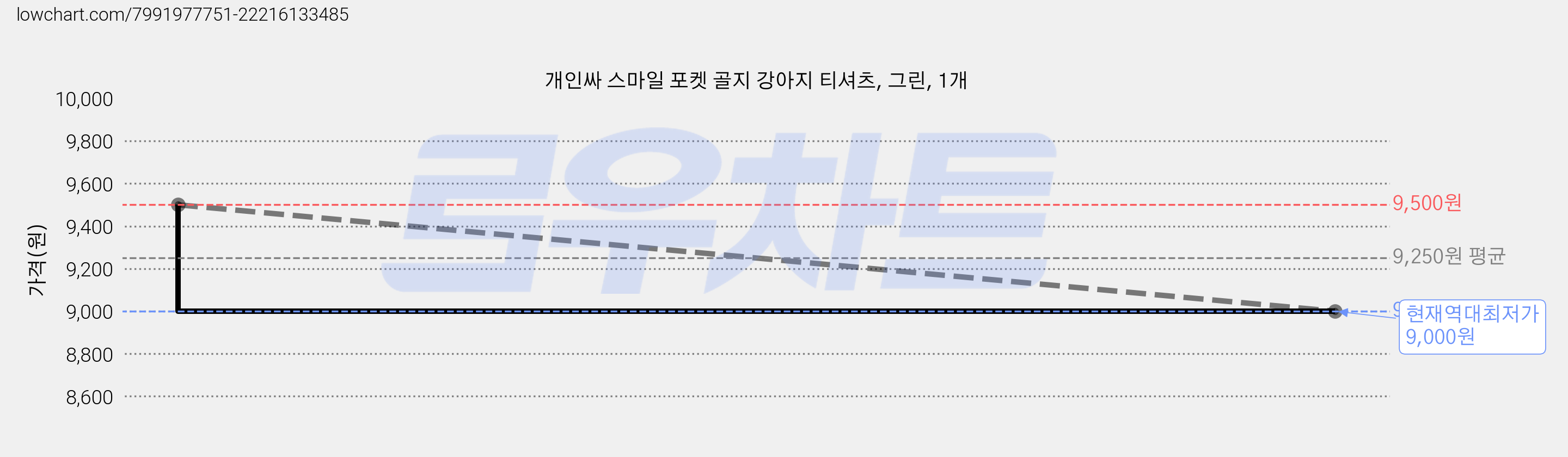 개인싸 스마일 포켓 골지 강아지 티셔츠, 그린, 1개 가격 변동 차트, 현재가 9,000원, 역대최저가