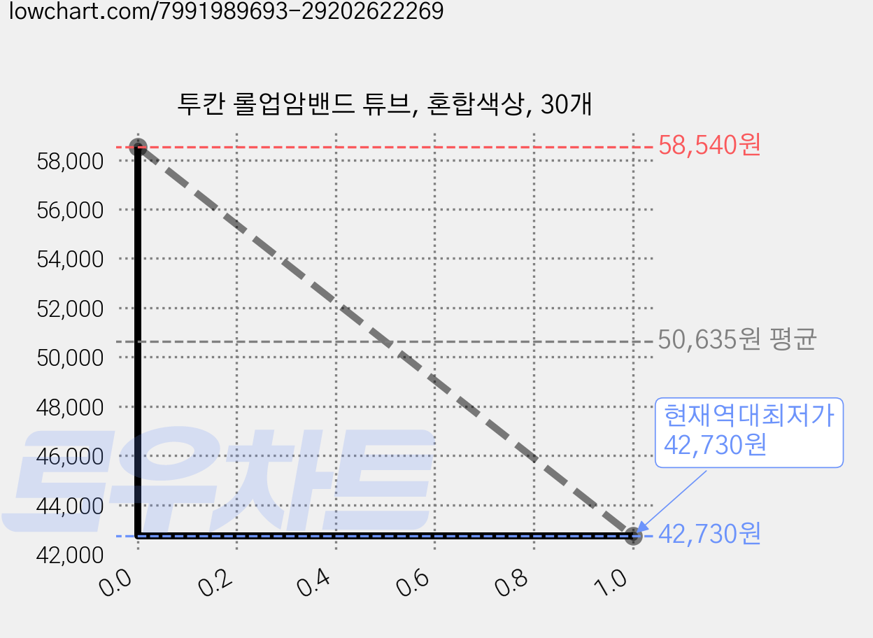 투칸 롤업암밴드 튜브, 혼합색상, 30개 가격 변동 차트, 현재가 42,730원, 역대최저가
