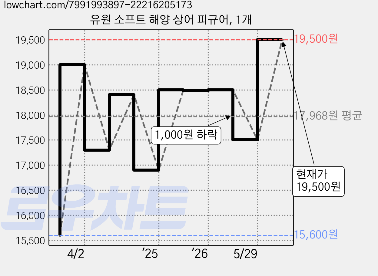 유원 소프트 해양 상어 피규어, 1개 가격 변동 차트, 현재가 19,500원, 관측 최저가 15,600원