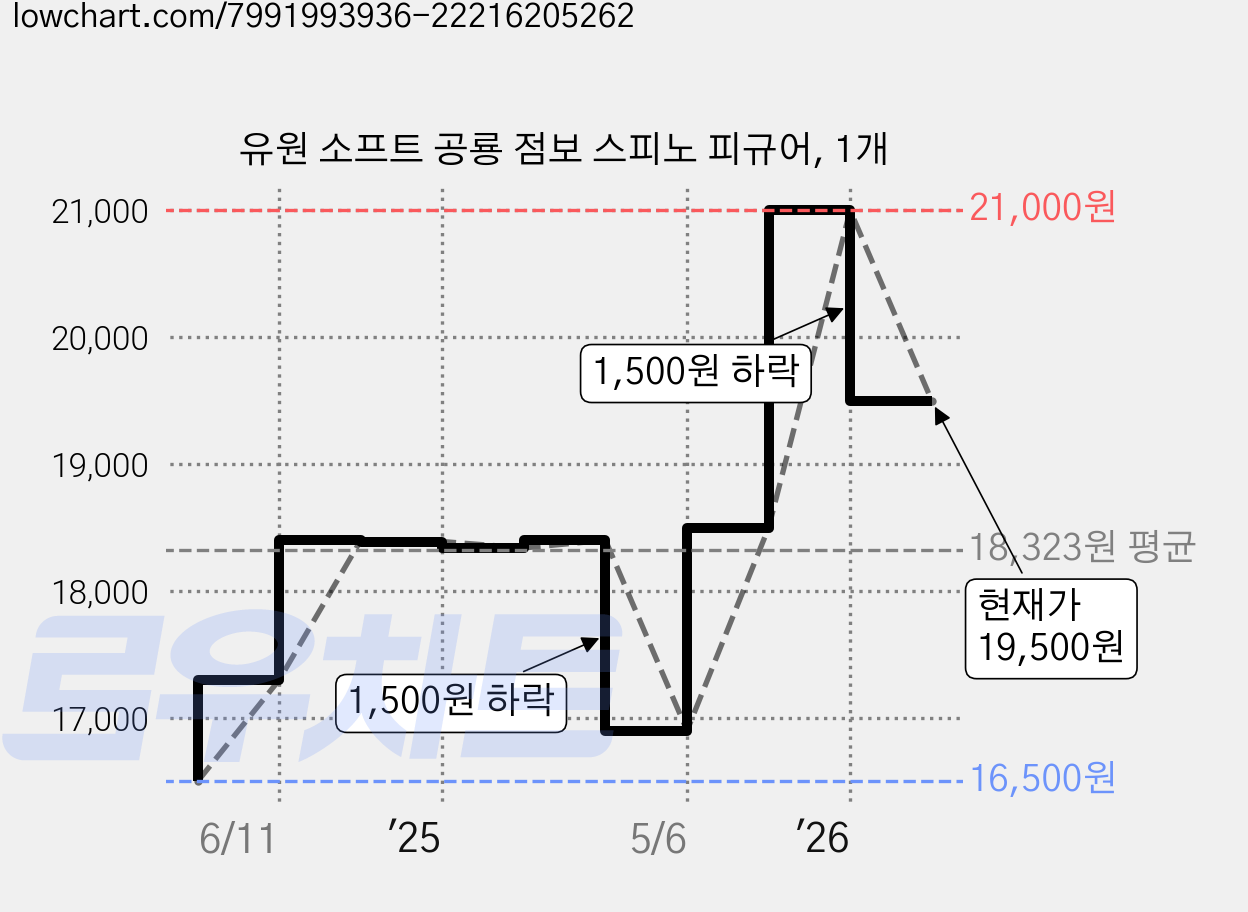 유원 소프트 공룡 점보 스피노 피규어, 1개 가격 변동 차트, 현재가 19,500원, 관측 최저가 16,500원