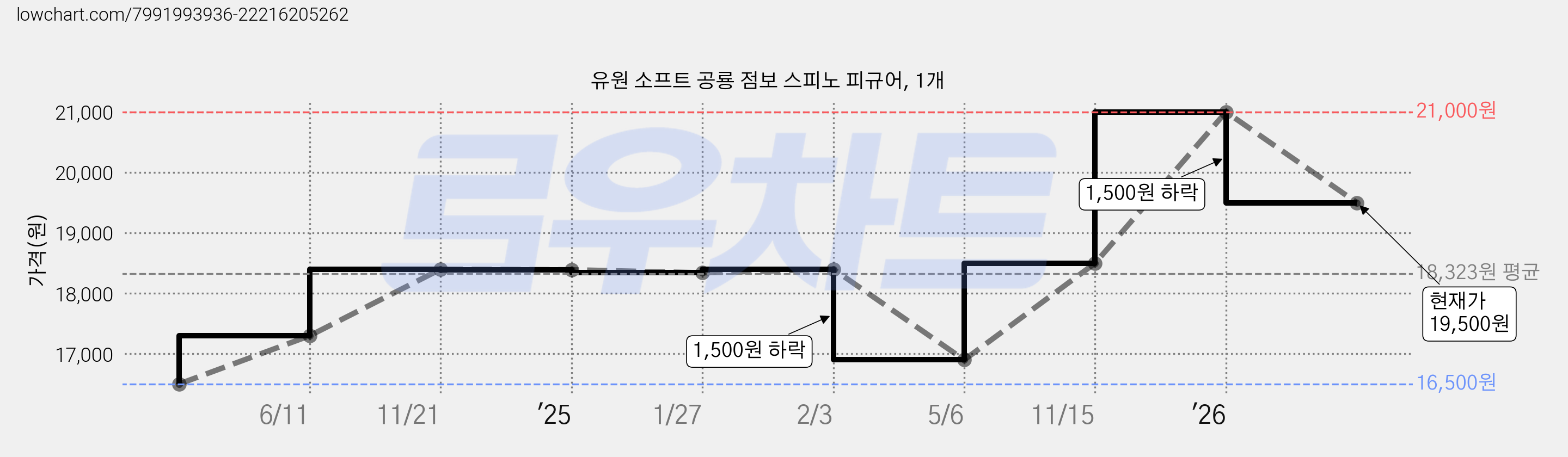유원 소프트 공룡 점보 스피노 피규어, 1개 가격 변동 차트, 현재가 19,500원, 관측 최저가 16,500원