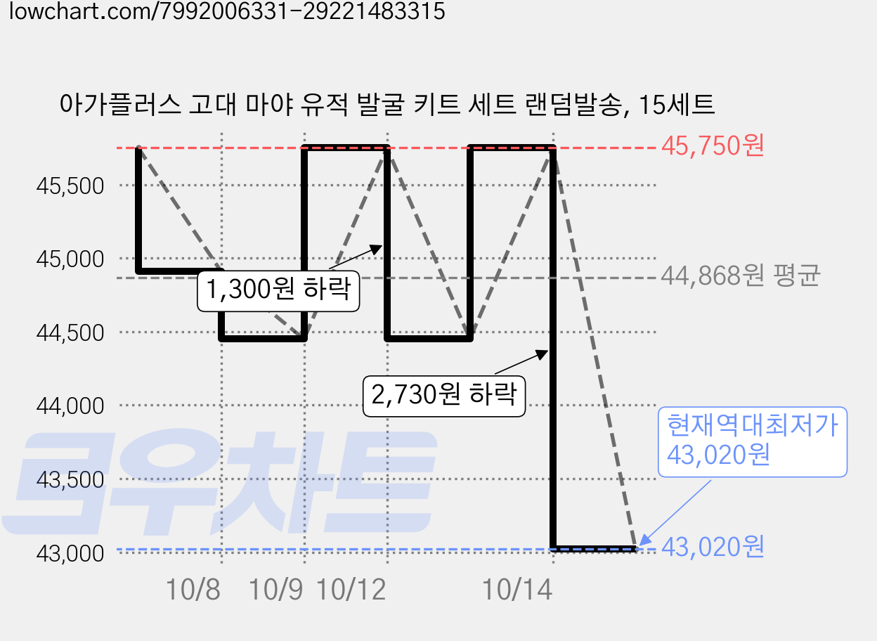 아가플러스 고대 마야 유적 발굴 키트 세트 랜덤발송, 15세트 가격 변동 차트, 현재가 43,020원, 역대최저가