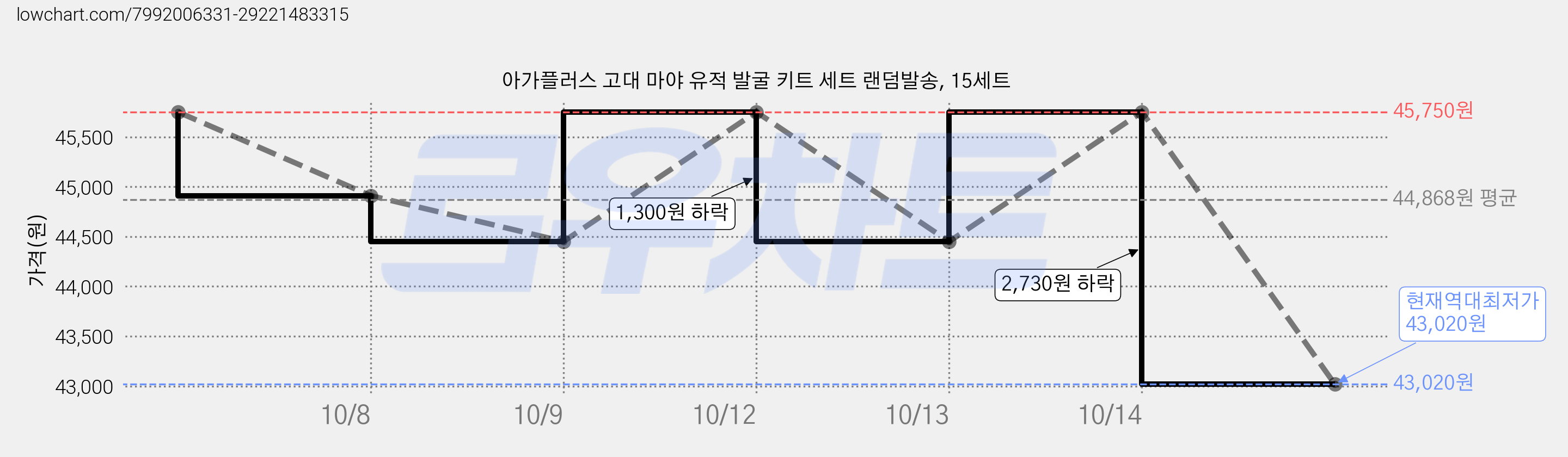 아가플러스 고대 마야 유적 발굴 키트 세트 랜덤발송, 15세트 가격 변동 차트, 현재가 43,020원, 역대최저가