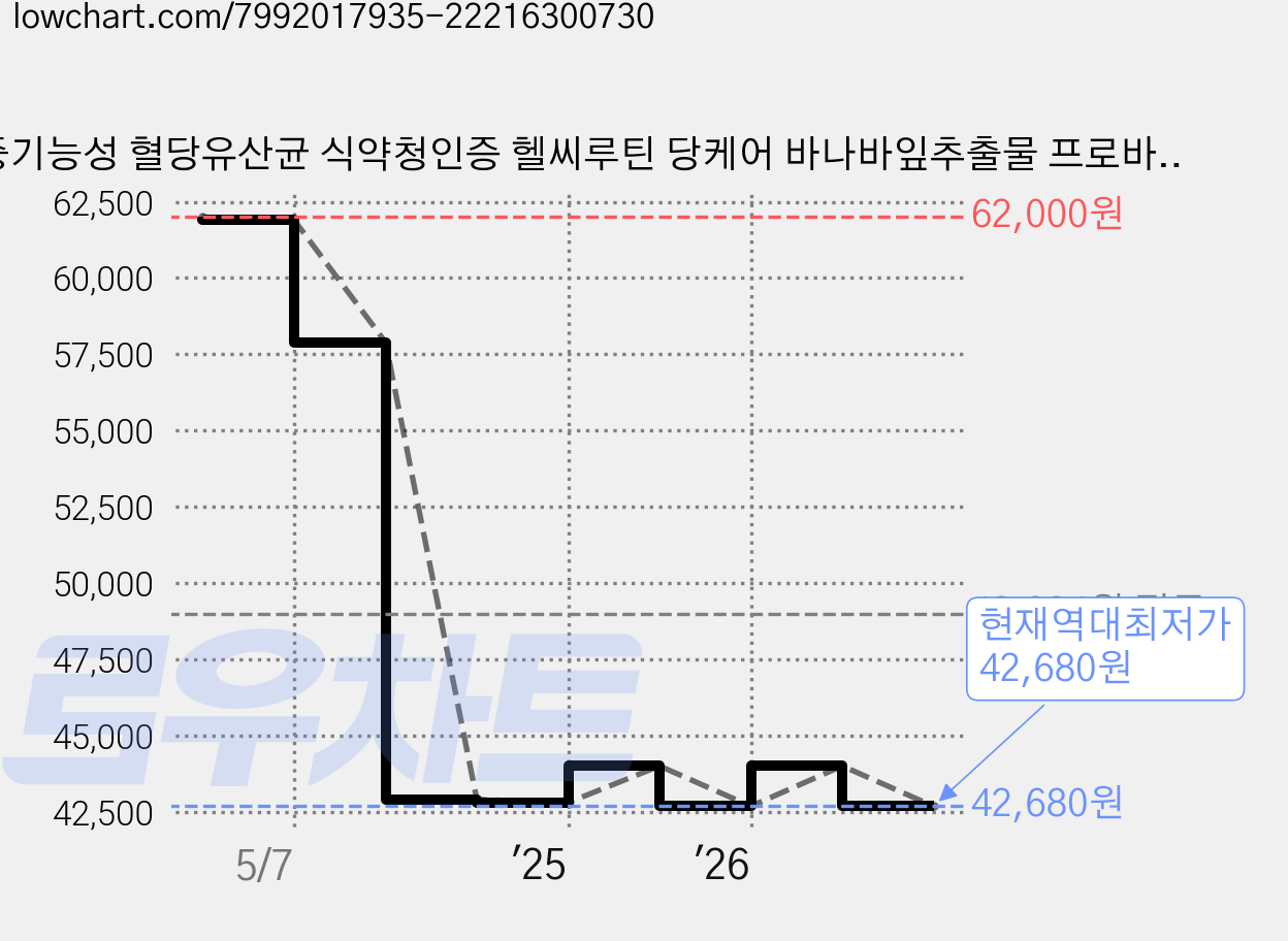 2중기능성 혈당유산균 식약청인증 헬씨루틴 당케어 바나바잎추출물 프로바이오틱스 두달분, 2개, 60정 가격 변동 차트, 현재가 42,680원, 역대최저가