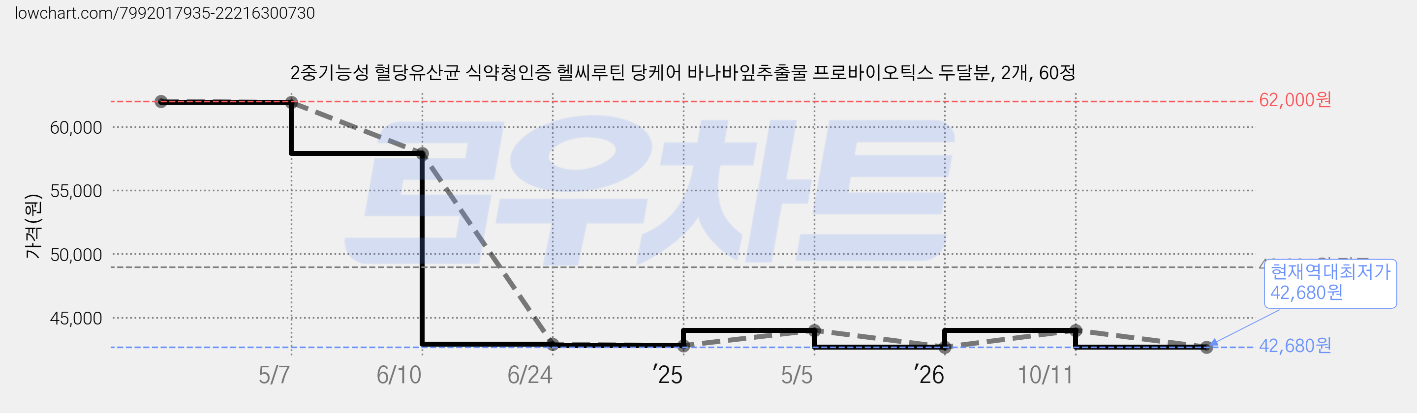 2중기능성 혈당유산균 식약청인증 헬씨루틴 당케어 바나바잎추출물 프로바이오틱스 두달분, 2개, 60정 가격 변동 차트, 현재가 42,680원, 역대최저가