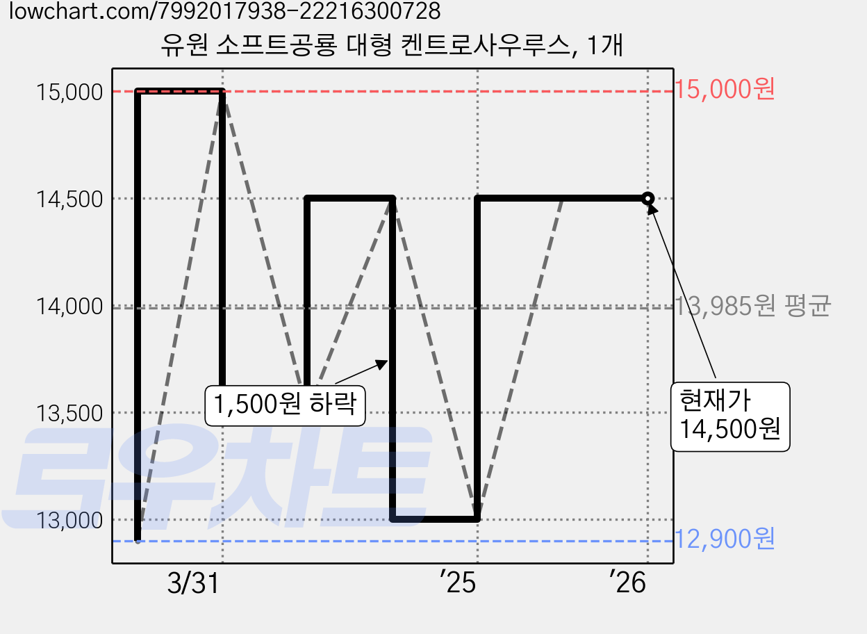 유원 소프트공룡 대형 켄트로사우루스, 1개 가격 변동 차트, 현재가 14,500원, 관측 최저가 12,900원