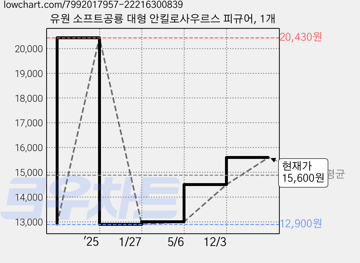 유원 소프트공룡 대형 안킬로사우르스 피규어, 1개 가격 변동 차트, 현재가 15,600원, 관측 최저가 12,900원