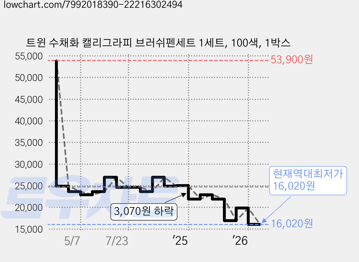 트윈 수채화 캘리그라피 브러쉬펜세트 1세트, 100색, 1박스 가격 변동 차트, 현재가 16,020원, 역대최저가