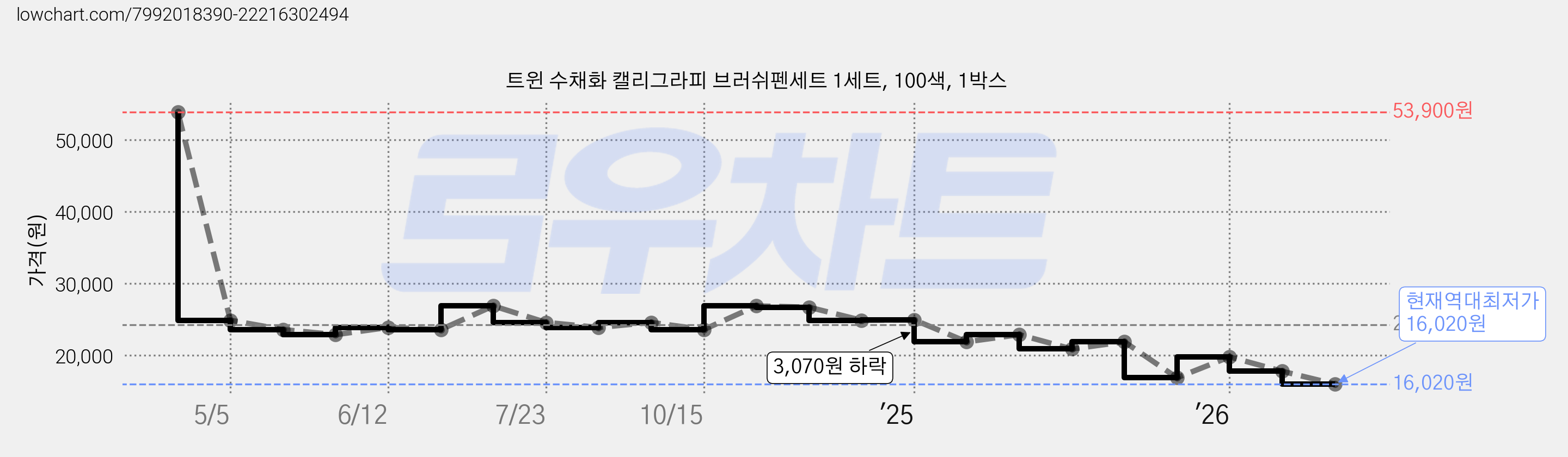 트윈 수채화 캘리그라피 브러쉬펜세트 1세트, 100색, 1박스 가격 변동 차트, 현재가 16,020원, 역대최저가