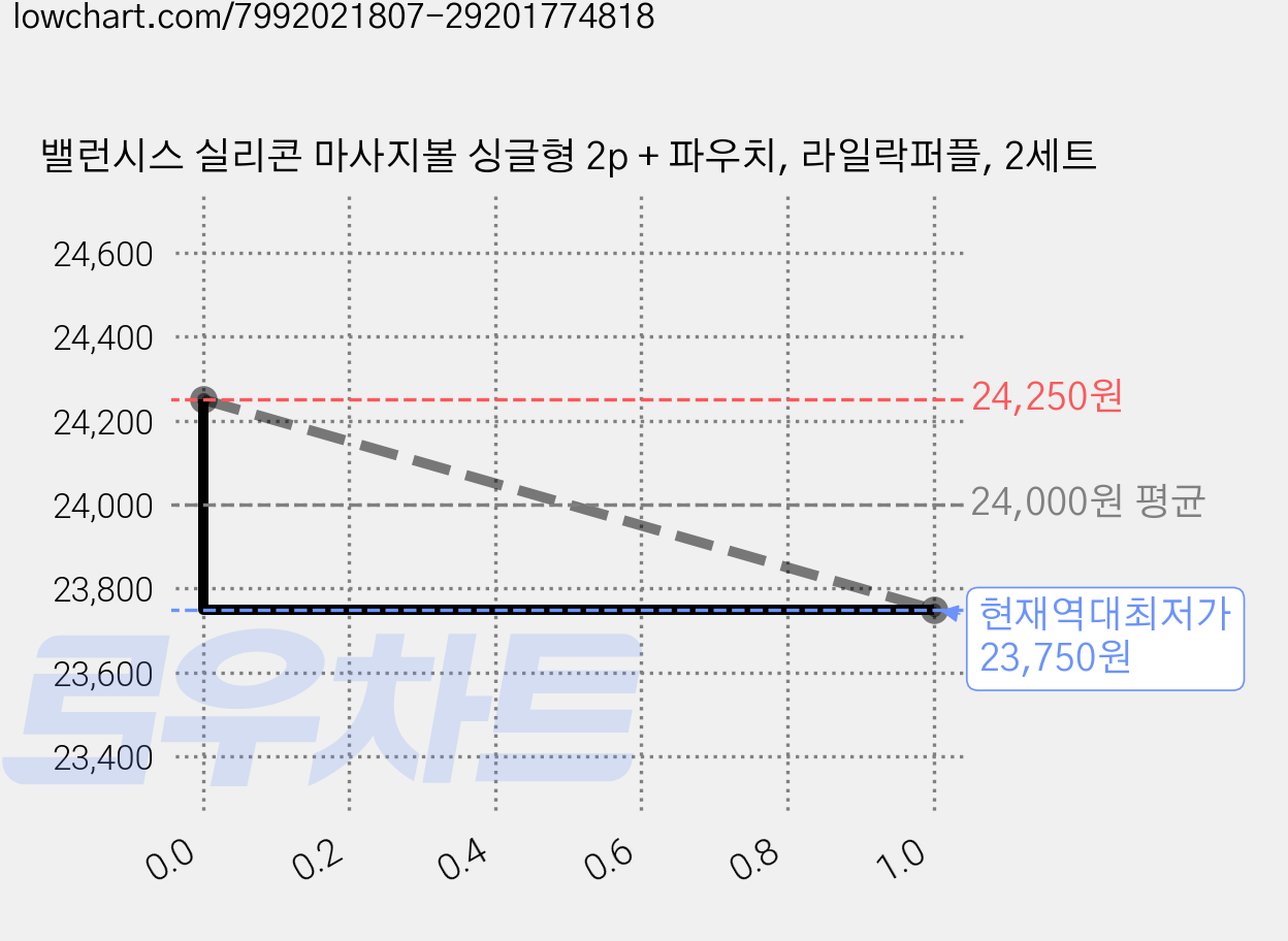 밸런시스 실리콘 마사지볼 싱글형 2p + 파우치, 라일락퍼플, 2세트 가격 변동 차트, 현재가 23,750원, 역대최저가
