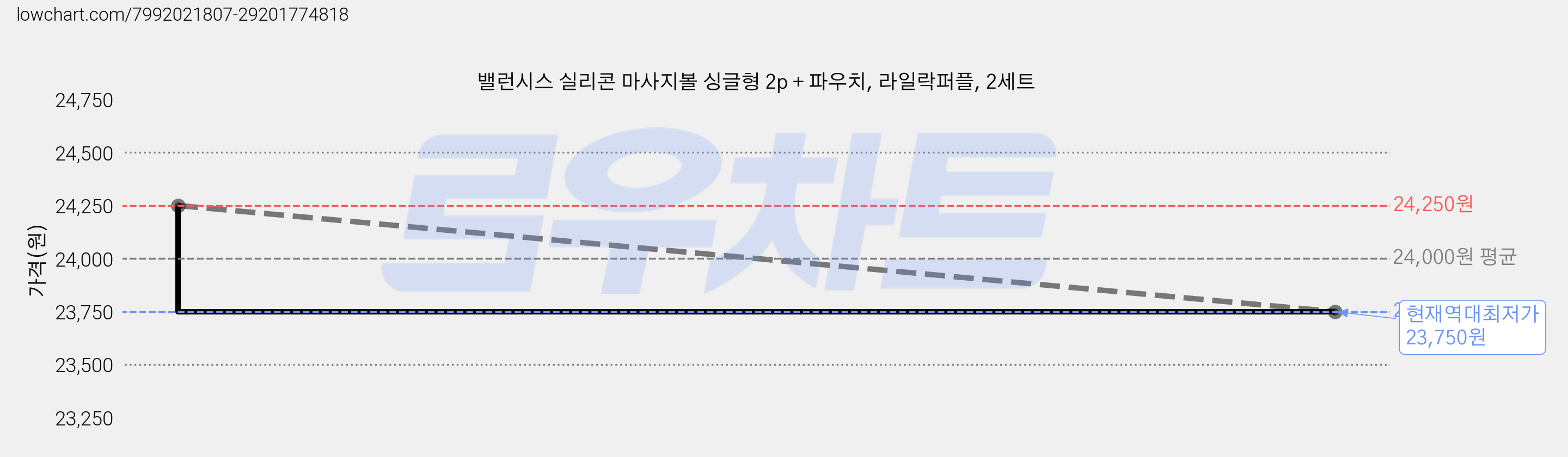 밸런시스 실리콘 마사지볼 싱글형 2p + 파우치, 라일락퍼플, 2세트 가격 변동 차트, 현재가 23,750원, 역대최저가