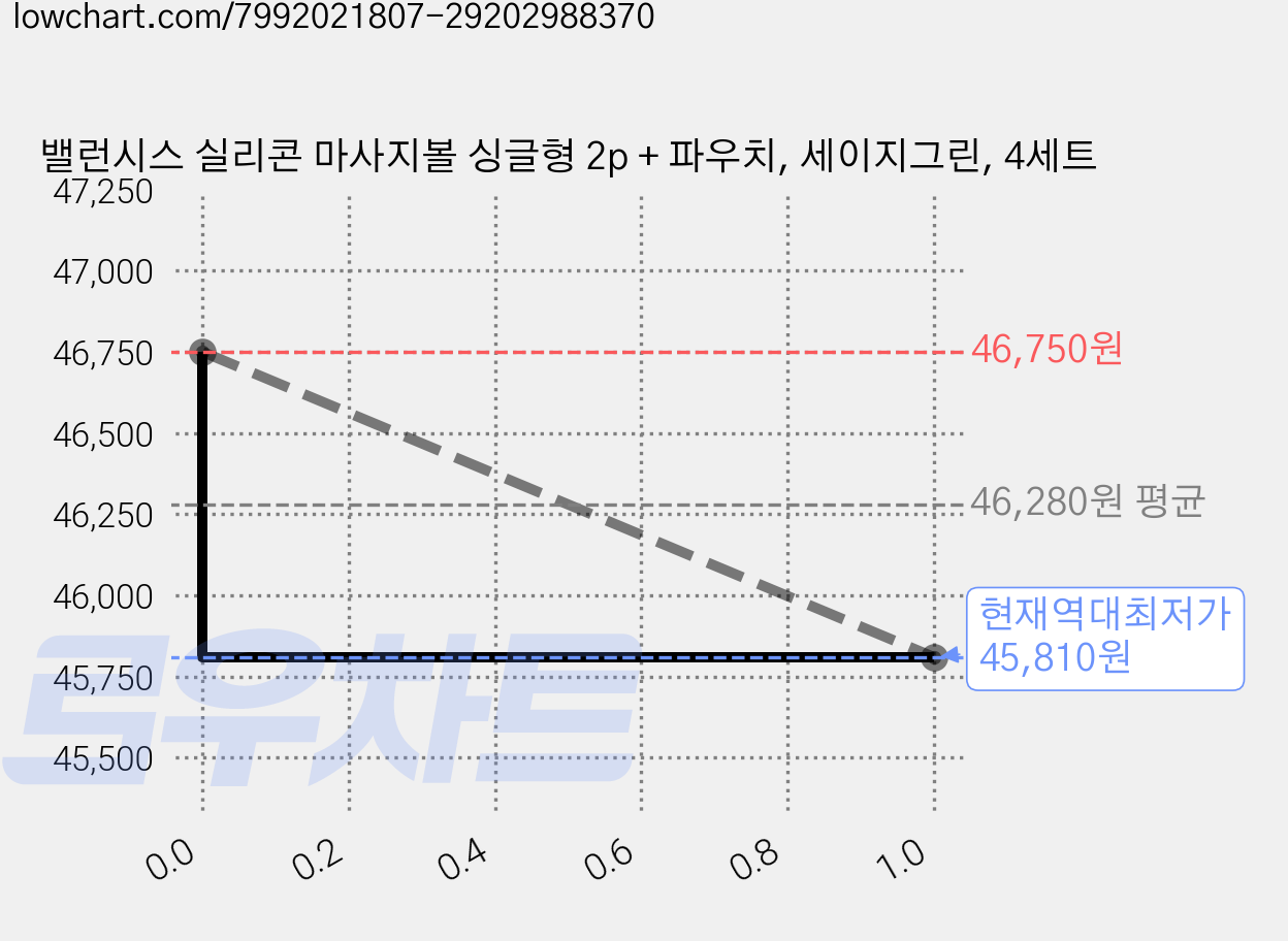 밸런시스 실리콘 마사지볼 싱글형 2p + 파우치, 세이지그린, 4세트 가격 변동 차트, 현재가 45,810원, 역대최저가