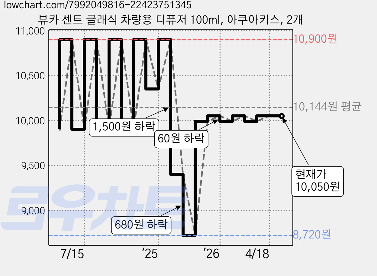 뷰카 센트 클래식 차량용 디퓨저 100ml, 아쿠아키스, 2개 가격 변동 차트, 현재가 10,050원, 관측 최저가 8,720원