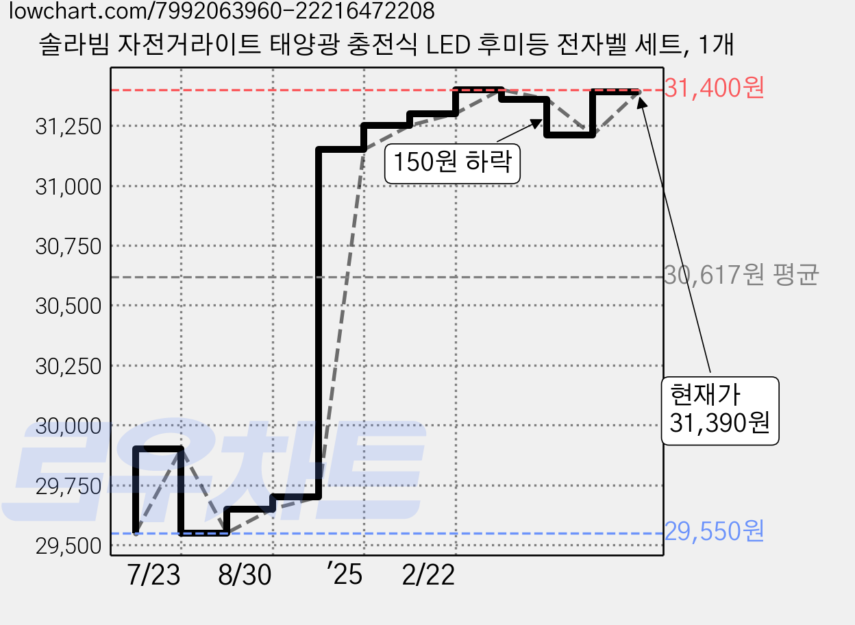 솔라빔 자전거라이트 태양광 충전식 LED 후미등 전자벨 세트, 1개 가격 변동 차트, 현재가 31,390원, 관측 최저가 29,550원