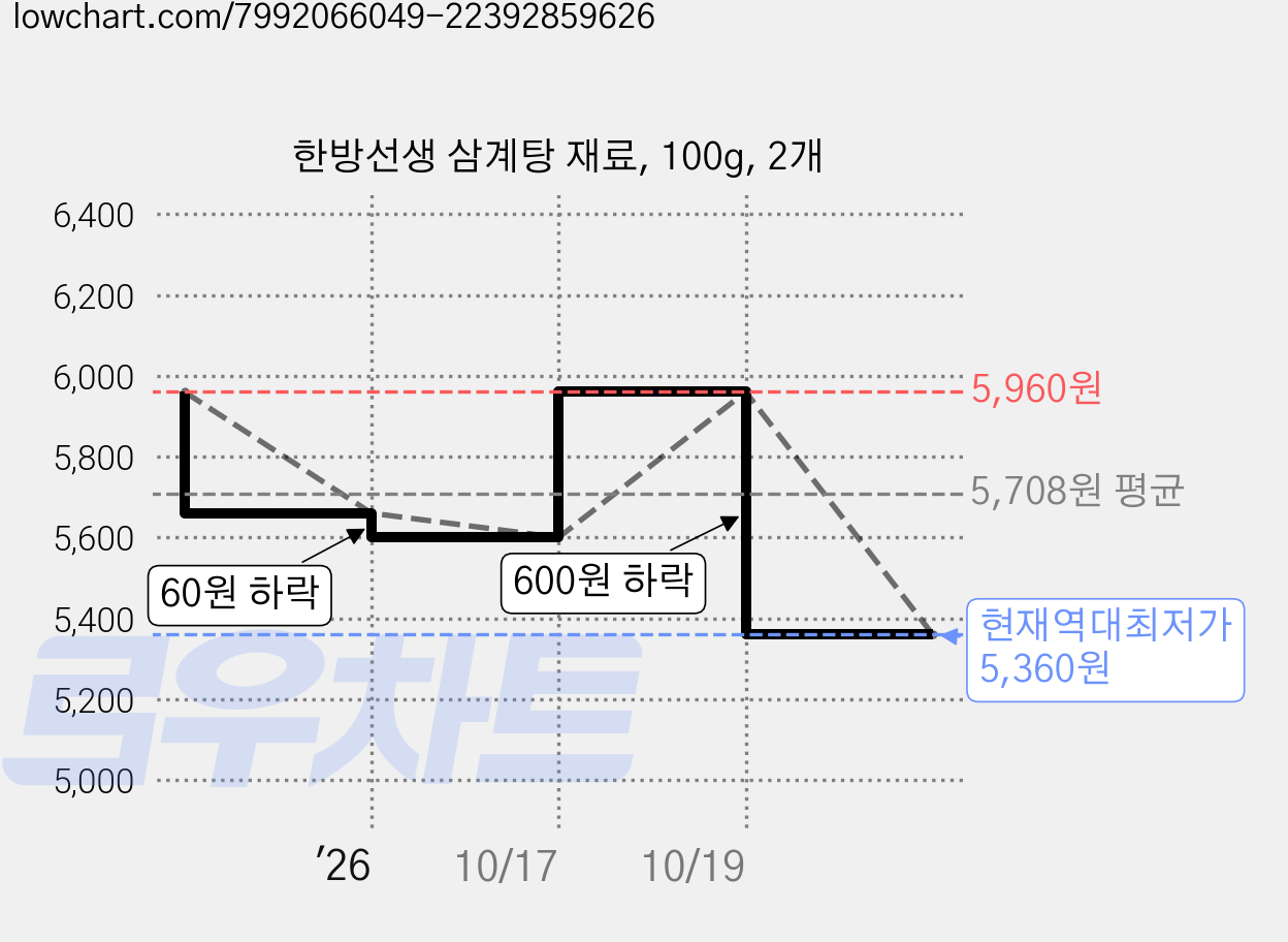 한방선생 삼계탕 재료, 100g, 2개 가격 변동 차트, 현재가 5,360원, 역대최저가