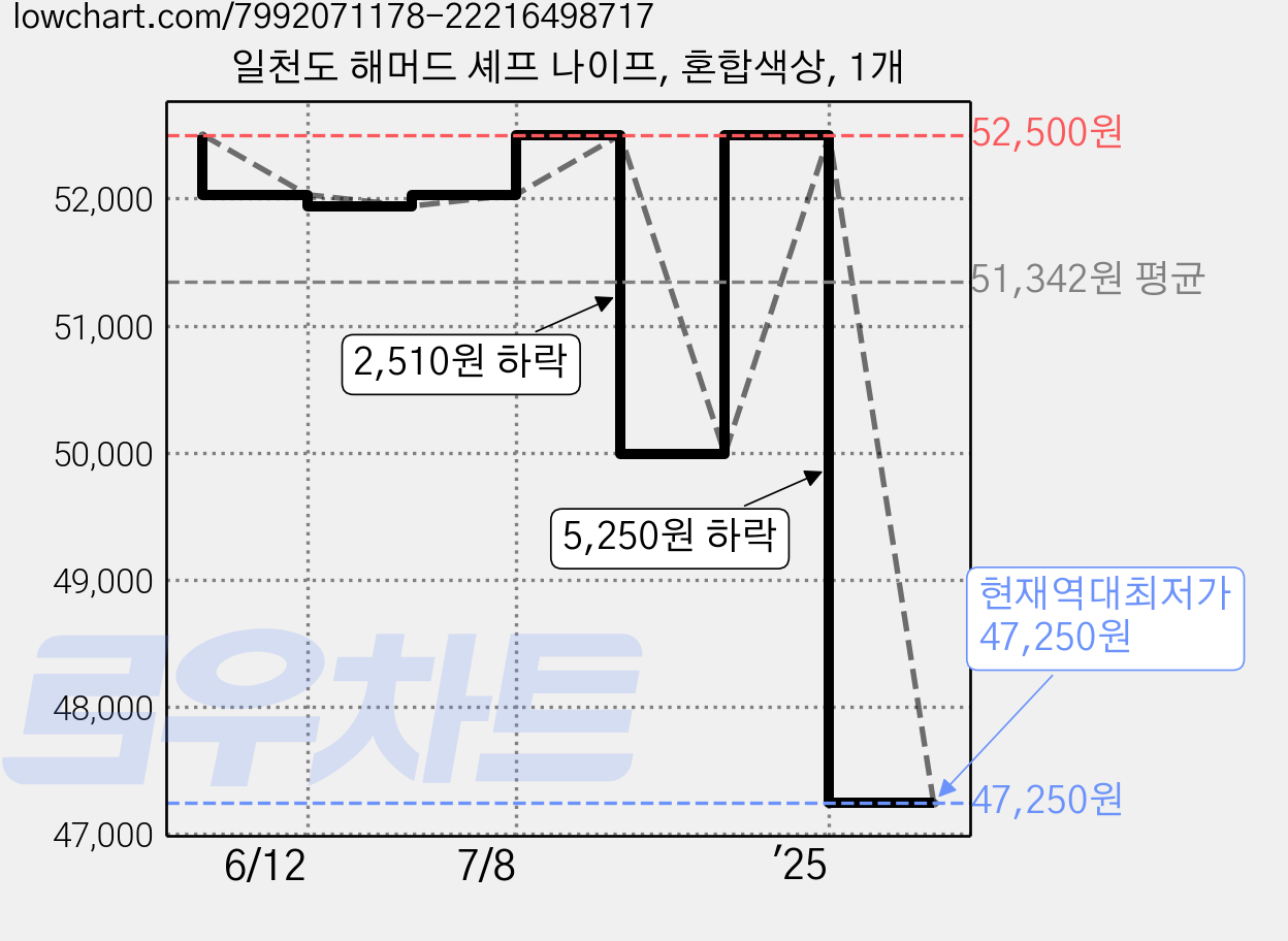 일천도 해머드 셰프 나이프, 혼합색상, 1개 가격 변동 차트, 현재가 47,250원, 역대최저가