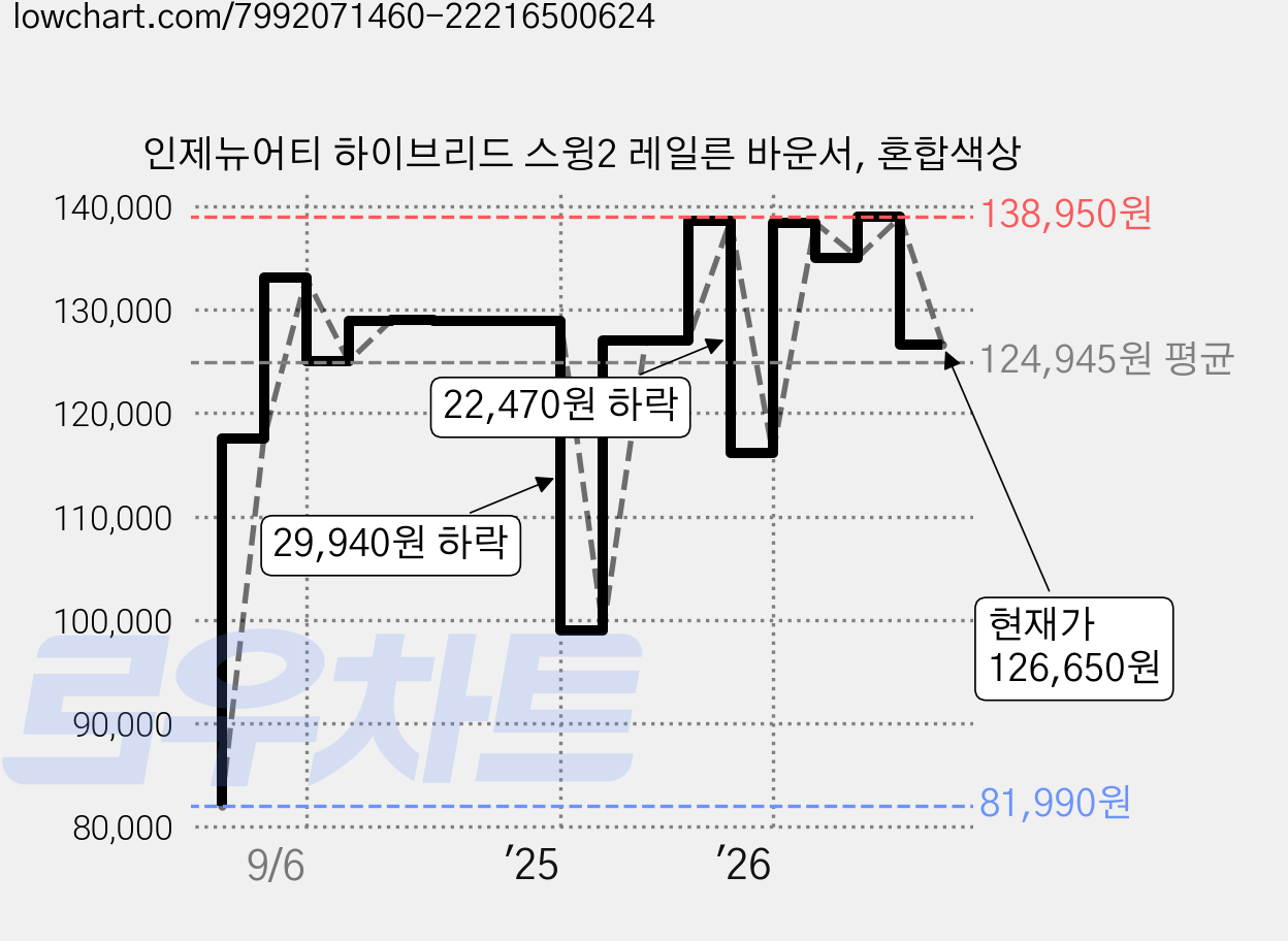 인제뉴어티 하이브리드 스윙2 레일른 바운서, 혼합색상 가격 변동 차트, 현재가 126,650원, 관측 최저가 78,140원